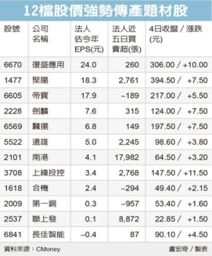 傳產題材股 資金轉進