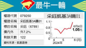 最牛一輪／採鈺耀眼 凱基3A搶鏡