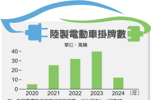 陸電動車 在歐銷售增溫