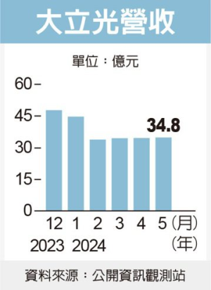 大立光5月營收攀上四個月來高點 連四月走揚