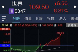 世界先進利空釋疑？ 午盤後由黑翻紅、低檔急拉14%