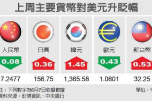 匯市最前線／台幣32~32.5元波動