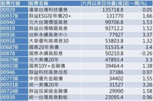 6月以來熱門股債 ETF 這3類都在榜上