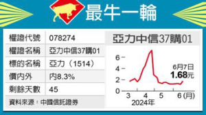 最牛一輪／亞力紅火 中信37沾光