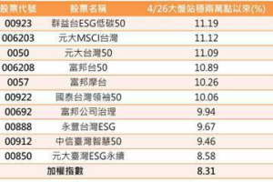 台股站穩2萬點以來低碳市值 ETF 熱 00923漲幅居市值型之冠