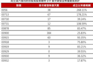 台股高息ETF破發免驚？專家：平均撐過這天數 上攻勝率成果可期