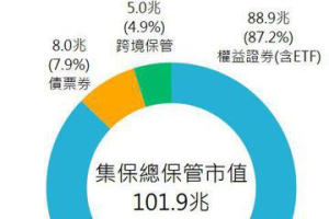 集保結算所總保管市值破百兆  史上最高