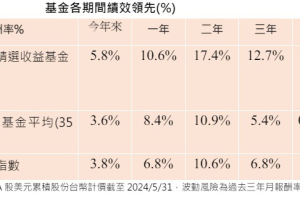 富蘭克林：聯準會降息倒數 精選收益掌握置債甜蜜點