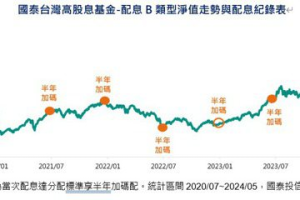 台股持續多頭 這檔主動型基金掌握AI科技命脈