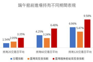 台股再創高 這檔ETF歷史經驗勝率高達75%