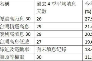 今年績效最強高息ETF...調高6月配息金額逾兩成 每股配0.72元