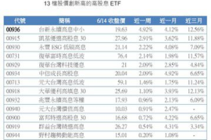 台股頻創高 13檔高股息ETF改寫掛牌新高