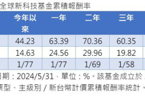 統一全新科技基金短打長抱皆稱冠 四大投資主軸曝光