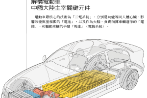 EV大戰／電動車 地緣政治新競局