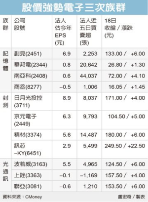 電子次族群 強強滾