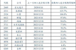 00713成分股調整出爐 分手鴻海、仁寶等15檔