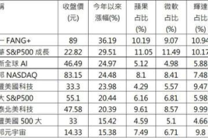 美股「三巨頭」爭霸戰白熱化 這九檔 ETF 最受惠