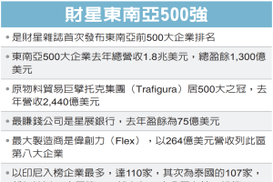 財星評選東南亞500大／托克營收稱冠 星展最賺錢