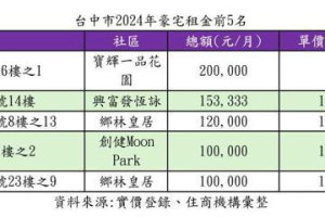 買氣差、租金卻創天價  房仲曝「台中有錢人想法變了」