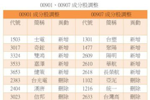 00901、00907追蹤指數成分股調整