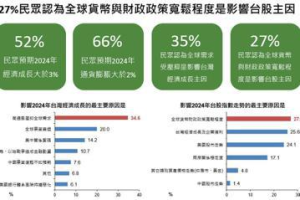 國泰6月國民經濟信心調查：景氣展望樂觀指數及股市樂觀情緒皆走揚