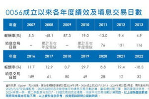 歷史填息紀錄百分百 0056規模突破3,000億