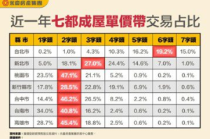 六都、新竹縣市1字頭房價沒了？成屋主力單價全數站上2字頭