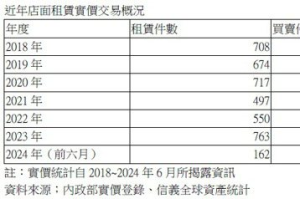 零售市場復甦！北市去年店面租賃達763件、承租量創新高 今年首季破百件