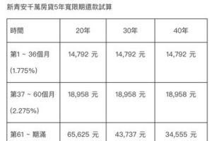 新青安怎麼貸最有利 一張還款試算表告訴你