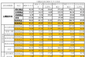 全體證券商5月稅後淨利83.25億元 累計稅後淨利416.3億元