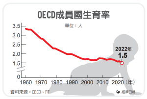 每名婦女平均生育1.5人 OECD：富國生育率探新低