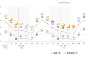 高溫炎熱...新北深坑高溫橙色燈號 中午體感溫度達40度