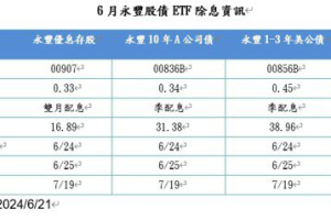 永豐四檔ETF配息出爐 24日為最後買進日