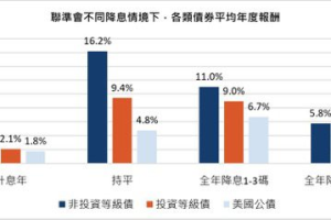 平平是降息 債種報酬率大不同