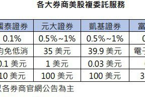 進軍美股搭AI列車 法人：注意平台安全性及匯率兩大因素