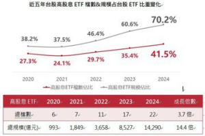 高股息ETF夯！近五年檔數增3.7倍、規模增逾14倍