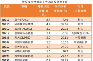 海外股票ETF今年零股成交衝出35億元 00757佔比逾兩成居冠