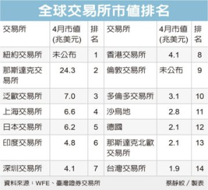 台股市值拚全球十強