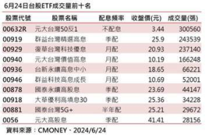 00919除息後現甜甜價 理財達人：等同便宜2.7%