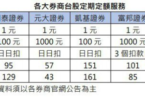 搭上當前資金行情 把握兩大關鍵