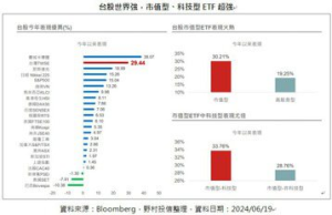 下半年維持向上動能？台股市值科技型ETF長線看好