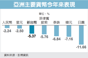 日韓捍衛匯價 拚換匯協議