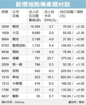 傳產題材股 短線亮點