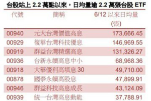 台股站上22,000點大關以來 00919、00946日均量逾2.2萬張人氣旺