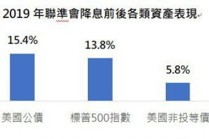 債市投資吸引力增 法人：兩理由該買投等債