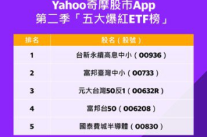AI加持 台股不見五窮六絕…Yahoo公布Q2十大爆紅台股榜