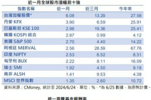 近一月地表最強股市是台股 分批布局優質台股科技型基金