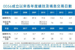 0056第3季預估配發每單位1.07元 7月16日除息