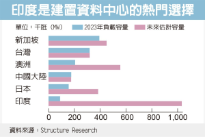 大咖挹注 印度拚當 AI 重鎮