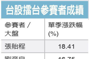 台股擂台／張貽程Q2賺18% 連二季奪冠